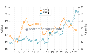 Shirahama water temp chart in April