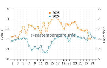 Shoal Bay water temp chart in April