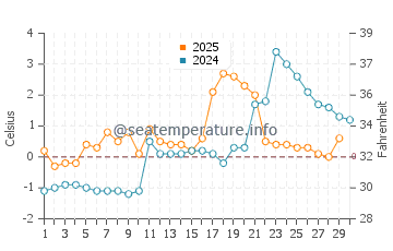 Temperature dell'acqua a Shoal Harbour ad aprile