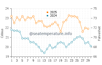Shoalhaven Heads water temp chart in April