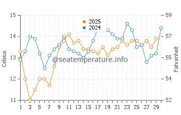 Shoreline Park water temp chart in April