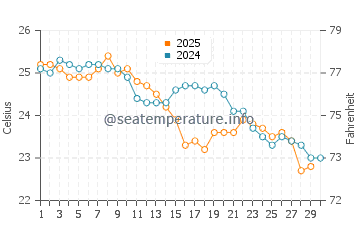 Shorncliffe water temp chart in April