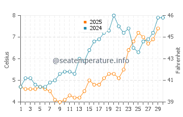 Short Sands Beach water temp chart in April