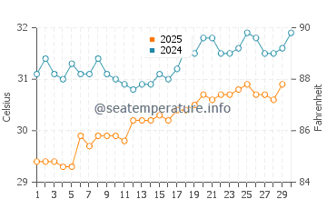 Températures de l'eau à Si Racha en avril