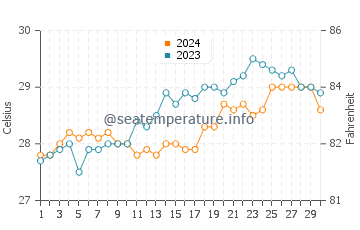 Siari water temp chart in April