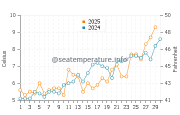 Siasconset water temp chart in April