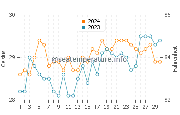 Siasi water temp chart in April