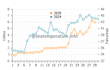 Temperature dell'acqua a Sibbald Point ad aprile