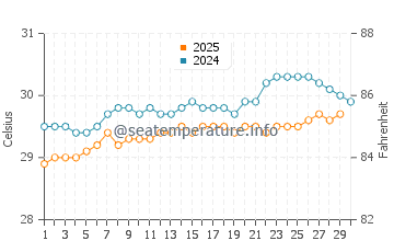 Sidamukti water temp chart in April
