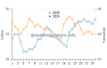 Wassertemperatur Sigatoka im April