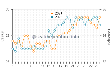 Siguinon water temp chart in April