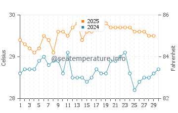 Siladen Island water temp chart in April