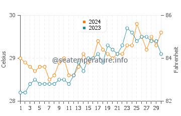 Silago water temp chart in April