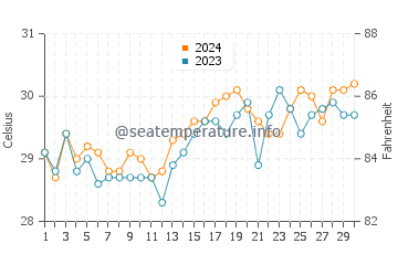 Silanga water temp chart in April