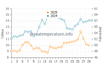 Sile water temp chart in April