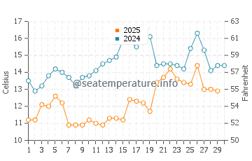 Silivri water temp chart in April