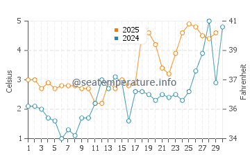 Temperature dell'acqua a Sillamäe ad aprile