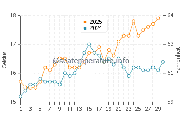 S'illot water temp chart in April