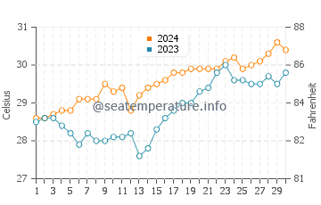 Silongin water temp chart in April