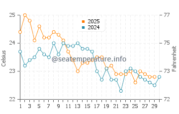 Temperature dell'acqua a Praia do Silveira ad aprile