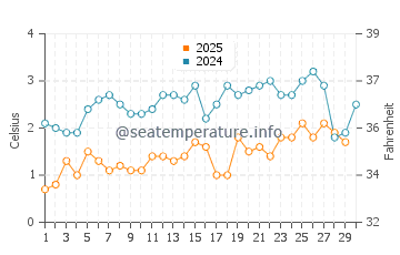 Silver Bay water temp chart in April
