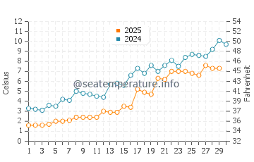Silver Creek water temp chart in April