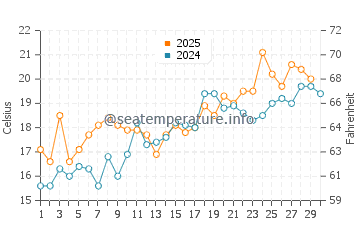 Temperature dell'acqua a Silver Lake ad aprile