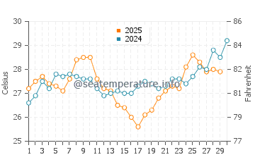 Silver Sands Beach water temp chart in April