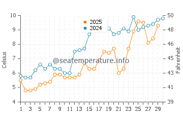Silver Sands water temp chart in April
