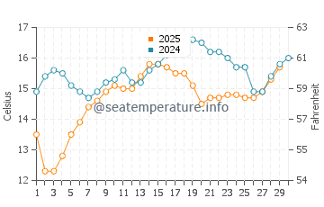 Silver Strand water temp chart in April