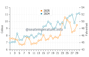 Silverton water temp chart in April
