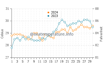 Simala water temp chart in April
