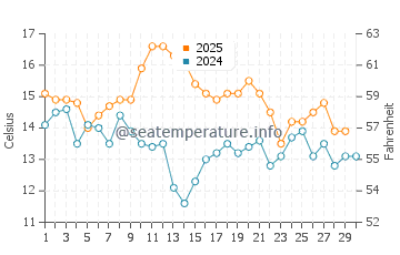 Temperature dell'acqua a Simon's Town ad aprile