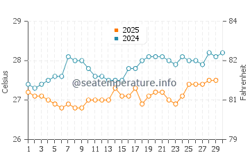 Temperatura da água em Simpson Bay em abril