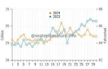 Simunul water temp chart in April