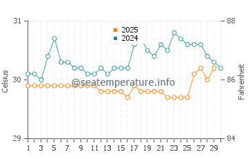 Sinabang water temp chart in April