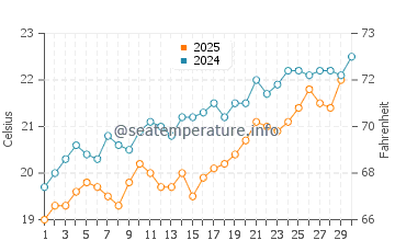 Temperature dell'acqua a Penisola del Sinai (Nord) ad aprile