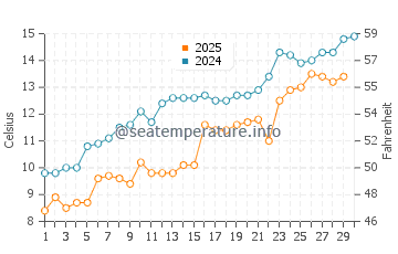 Sinan water temp chart in April