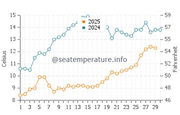 Temperature dell'acqua a Sinemorets ad aprile