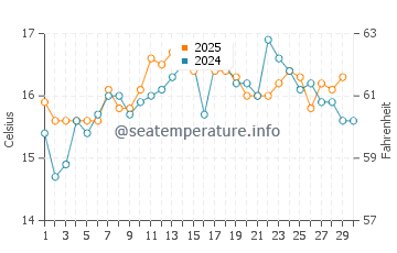 Sines water temp chart in April