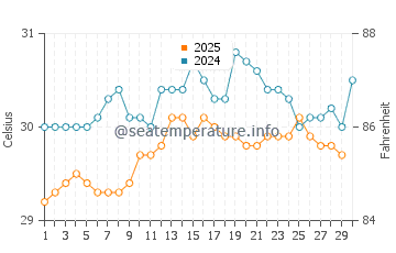 Temperatura vode u Singaraja u travnju