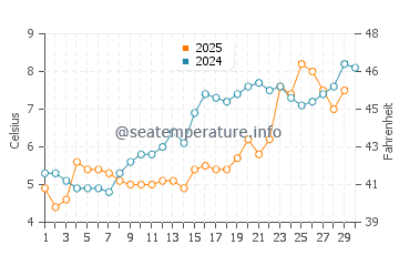 Singing Beach water temp chart in April