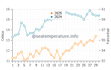 Sinhyeon water temp chart in April