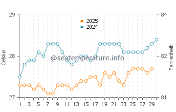 Temperature dell'acqua a Oranjestad ad aprile