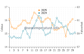 Sintra water temp chart in April