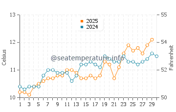 Temperature dell'acqua a Siouville-Hague ad aprile