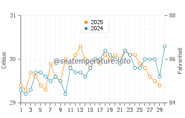Sipadan water temp chart in April