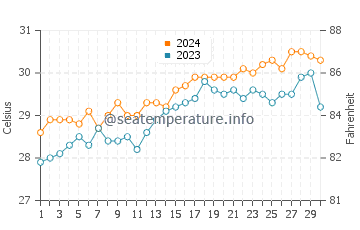 Sipalay water temp chart in April