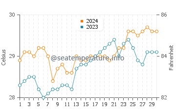 Siraway water temp chart in April