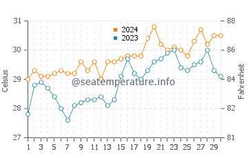 Siruma water temp chart in April